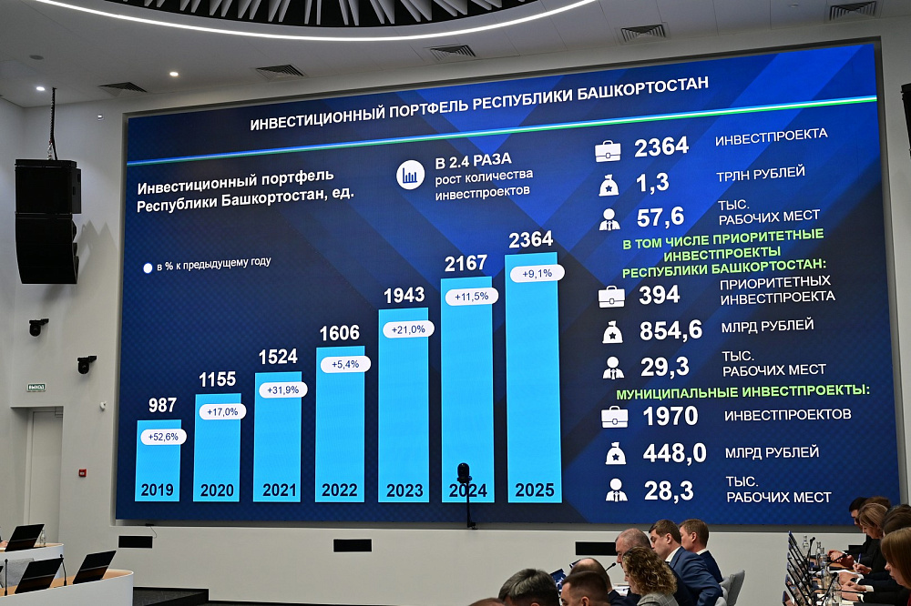 Глава Башкирии поставил задачу привлечь 1 трлн инвестиций