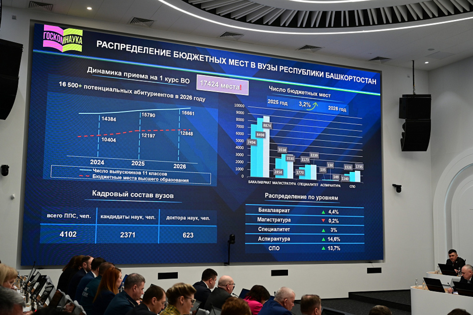 Порядка 75 процентов выпускников Башкирии смогут поступить на бюджетные места