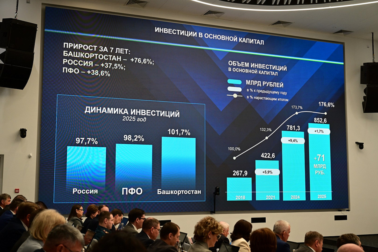 Глава Башкирии поставил задачу привлечь 1 трлн инвестиций