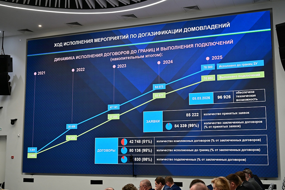 В Башкортостане ежедневно к газу подключают порядка 130 домов