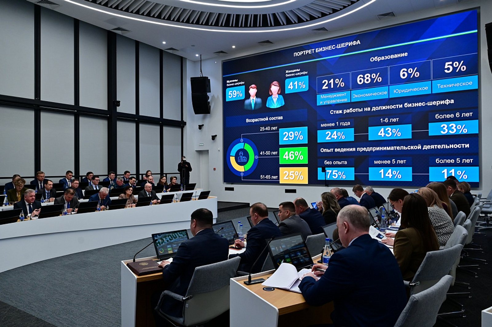 Бизнес-шерифы Башкирии рассмотрели более 4 тыс. предпринимательских проектов